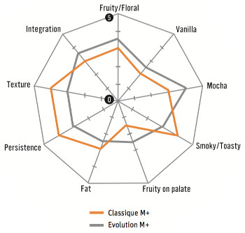 Sensory Profiles between Classique M+ and Evolution M+