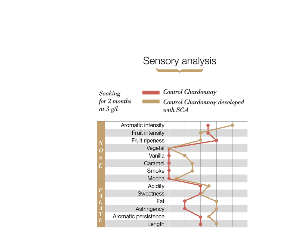 SCA: Sensor analysis